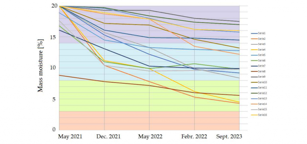 Gráfico de reducción de humedad por capilaridad en paredes tras la instalación de un sistema electrofísico